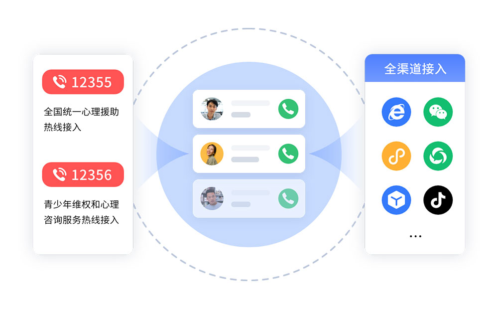 全渠道接入 全渠道接入