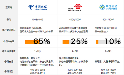 各运营商400电话对比